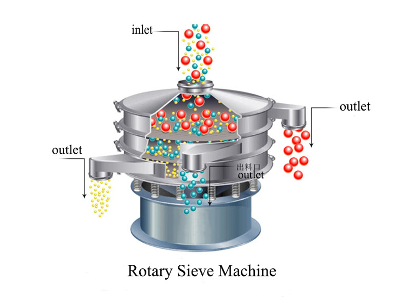 rotary sieve