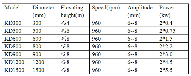 spiral vibration elevator
