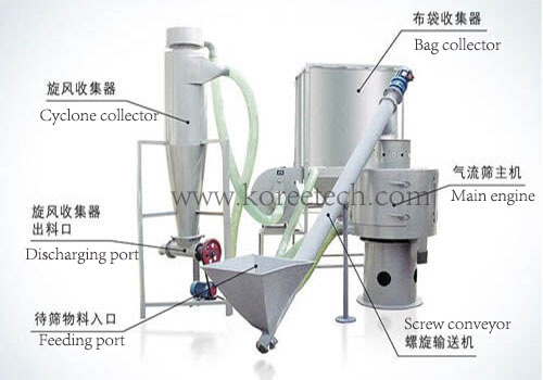 vertical airflow sieve