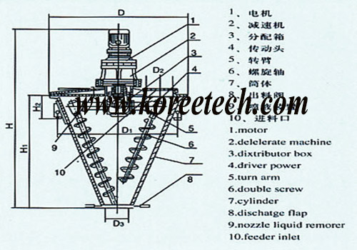Double Auger Conical Mixer